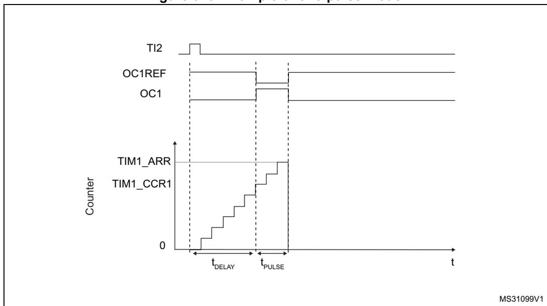 Timing diagram for one-pulse mode. The diagram shows four waveforms over time (t). 1. TI2: A short positive pulse. 2. OC1REF: A signal that goes high when the counter starts and low when it reaches the ARR value. 3. OC1: A signal that goes high after a delay (t_DELAY) and low when the counter reaches the CCR1 value. 4. Counter: A sawtooth-like waveform that starts at 0, increments until it reaches TIM1_ARR, then resets. The time from the start of the counter to the rising edge of OC1 is labeled t_DELAY. The time from the rising edge of OC1 to its falling edge is labeled t_PULSE. Vertical dashed lines mark the start of the counter, the rising edge of OC1, and the falling edge of OC1. The source code MS31099V1 is visible in the bottom right corner.
