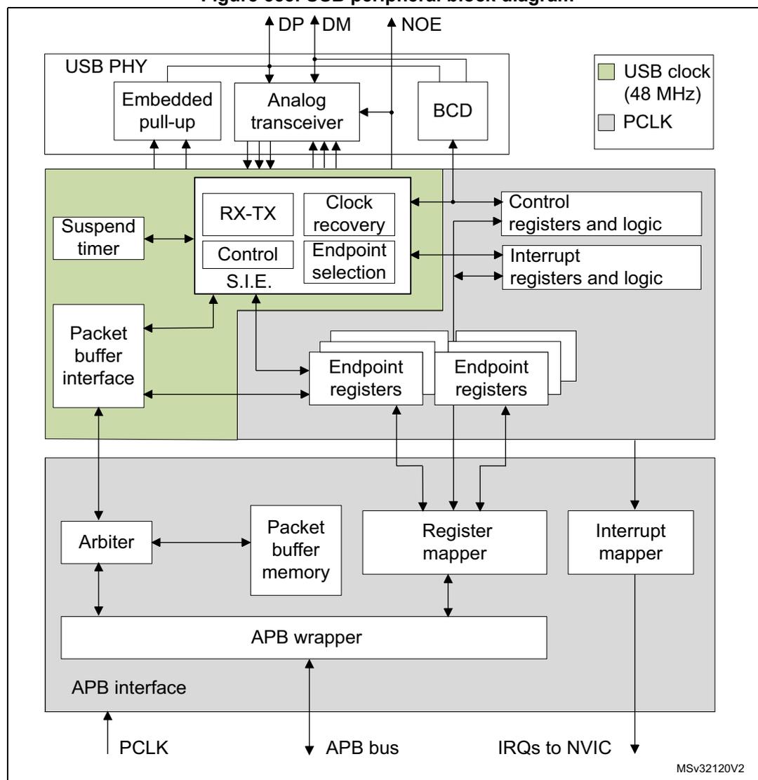 Figure 553. USB peripheral block diagram. The diagram shows the internal architecture of the USB peripheral. At the top, the USB PHY block contains an Embedded pull-up, Analog transceiver, and BCD. The Analog transceiver connects to external pins DP, DM, and NOE. Below the PHY is a green-shaded functional block containing a Suspend timer, Packet buffer interface, RX-TX, Control S.I.E., Clock recovery, and Endpoint selection. This block connects to Control registers and logic, Interrupt registers and logic, and multiple Endpoint registers. Below this is a grey-shaded APB interface block containing an Arbiter, Packet buffer memory, Register mapper, and Interrupt mapper. These components connect to an APB wrapper, which in turn connects to the APB bus. The APB wrapper also connects to the Packet buffer interface and the Interrupt mapper. The Interrupt mapper outputs IRQs to the NVIC. A legend indicates that green-shaded areas represent the USB clock (48 MHz) and grey-shaded areas represent the PCLK. External connections include PCLK, APB bus, and IRQs to NVIC. The diagram is labeled MSv32120V2.