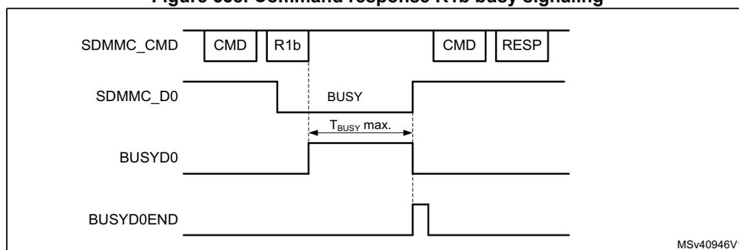 Timing diagram for Command response R1b busy signaling. The diagram shows four signal lines over time: SDMMC_CMD, SDMMC_D0, BUSYD0, and BUSYD0END. SDMMC_CMD shows two command periods: CMD followed by R1b response, then CMD followed by RESP. SDMMC_D0 shows a BUSY signal active during the R1b response. BUSYD0 shows a high level during the BUSY signal. BUSYD0END shows a pulse when the BUSY signal ends. The maximum busy time (T_busy max.) is indicated between the start of the BUSY signal and its release.