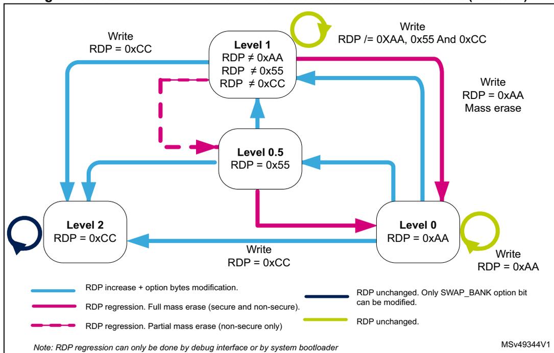 Figure 17: RDP level transition scheme when TrustZone is enabled (TZEN=1). The diagram shows four levels: Level 0 (RDP = 0xAA), Level 0.5 (RDP = 0x55), Level 1 (RDP ≠ 0xAA, RDP ≠ 0x55, RDP ≠ 0xCC), and Level 2 (RDP = 0xCC). Transitions: Level 0 to Level 1 (Write RDP = 0xAA, Mass erase), Level 1 to Level 0 (Write RDP = 0xAA), Level 0 to Level 0.5 (Write RDP = 0x55), Level 0.5 to Level 0 (Write RDP = 0xAA), Level 0 to Level 2 (Write RDP = 0xCC), Level 1 to Level 2 (Write RDP = 0xCC), Level 2 to Level 1 (Write RDP = 0xCC), Level 2 to Level 0.5 (Write RDP = 0xCC), Level 0.5 to Level 1 (Write RDP = 0x55), and Level 0.5 to Level 2 (Write RDP = 0xCC). Self-loops: Level 0 (Write RDP = 0xAA), Level 1 (Write RDP ≠ 0xAA, 0x55 And 0xCC), Level 2 (Write RDP = 0xCC). Legend: Blue solid line = RDP increase + option bytes modification; Magenta solid line = RDP regression. Full mass erase (secure and non-secure); Magenta dashed line = RDP regression. Partial mass erase (non-secure only); Yellow solid line = RDP unchanged; Dark blue solid line = RDP unchanged. Only SWAP_BANK option bit can be modified. Note: RDP regression can only be done by debug interface or by system bootloader. MSv49344V1