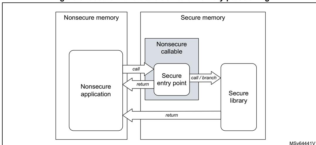Diagram illustrating secure world transition and memory partitioning. It shows Nonsecure memory containing a Nonsecure application, and Secure memory containing a Nonsecure callable, a Secure entry point, and a Secure library. Arrows indicate call, return, and call/branch transitions between the application, entry point, and library.