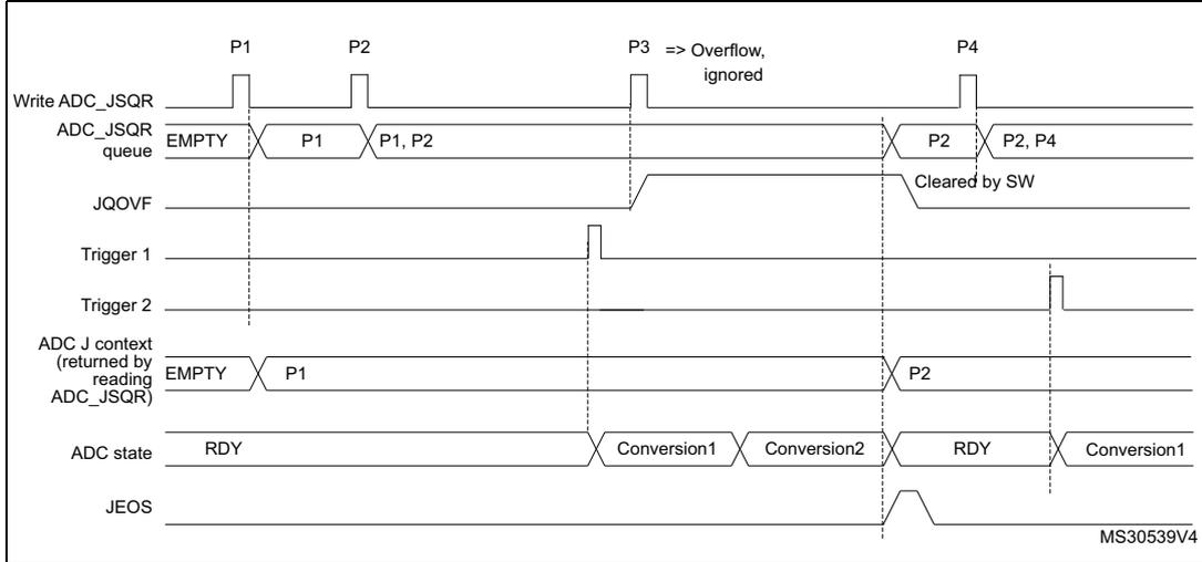 Timing diagram for Figure 109 showing ADC_JSQR queue behavior with overflow during conversion. Similar to Figure 108, but the overflow for P3 occurs while Conversion1 is still active. The JQOVF flag is also cleared by software. The sequence of conversions is Conversion1, Conversion2, RDY, Conversion1.
