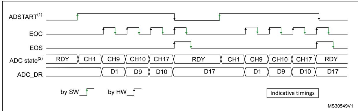 Timing diagram for Figure 118: Single conversions of a sequence, software trigger.