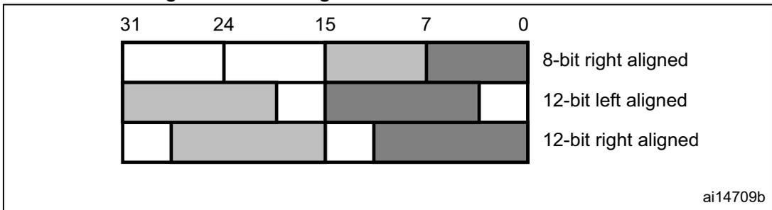 Diagram of data registers in dual DAC channel mode showing 32-bit register layout for 8-bit right aligned, 12-bit left aligned, and 12-bit right aligned data. Bit positions 31, 24, 15, 7, and 0 are marked. The 8-bit right aligned mode uses bits 15:8 for channel 1 and 7:0 for channel 2. The 12-bit left aligned mode uses bits 31:20 for channel 1 and 15:4 for channel 2. The 12-bit right aligned mode uses bits 27:16 for channel 1 and 11:0 for channel 2.