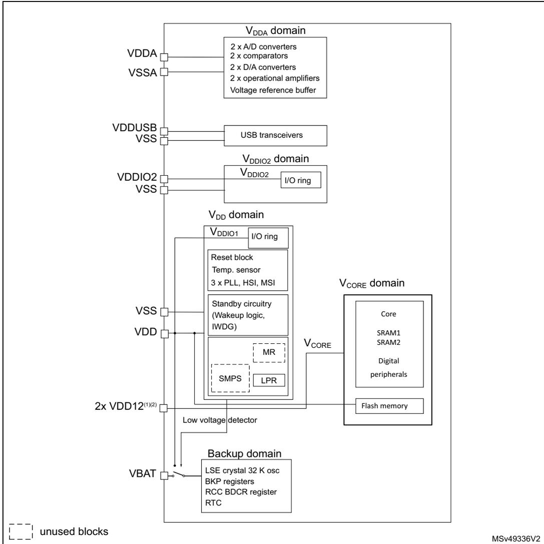 Power supply overview diagram for STM32L552xxxP and STM32L562xxxP. It shows various power domains: VDDA (connected to VDDA/VSSA pins, containing 2x A/D converters, 2x comparators, 2x D/A converters, 2x operational amplifiers, and a voltage reference buffer); VDDUSB (connected to VDDUSB/VSS pins, containing USB transceivers); VDDIO2 (connected to VDDIO2/VSS pins, containing an I/O ring); VDD (connected to VDD/VSS pins, containing VDDIO1 I/O ring, Reset block, Temp. sensor, 3x PLL/HSI/MSI, Standby circuitry, SMPS, and LPR); VCORE (connected to VDD pins, containing Core, SRAM1, SRAM2, Digital peripherals, and Flash memory); and Backup (connected to VBAT pin, containing LSE crystal 32 K osc, BKP registers, RCC BDCR register, and RTC). A Low voltage detector is also shown. Unused blocks (MR, SMPS, LPR) are indicated by dashed lines. A legend at the bottom left shows a dashed box labeled 'unused blocks'. The diagram is labeled MSV49336V2.