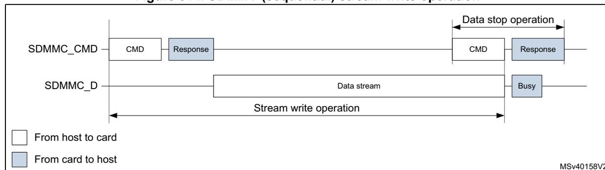 Timing diagram for SDMMC (sequential) stream write operation. The diagram shows two signal lines: SDMMC_CMD and SDMMC_D. On the SDMMC_CMD line, a white box labeled 'CMD' is followed by a blue box labeled 'Response'. This sequence is repeated. On the SDMMC_D line, a long white bar labeled 'Data stream' is shown. A horizontal double-headed arrow labeled 'Stream write operation' spans from the start of the first CMD to the start of the second CMD. Another horizontal double-headed arrow labeled 'Data stop operation' spans from the start of the second CMD to the end of the second Response. After the second CMD, a blue box labeled 'Busy' appears on the SDMMC_D line. A legend at the bottom left shows a white box for 'From host to card' and a blue box for 'From card to host'. The diagram is labeled MSv40158V2 in the bottom right corner.