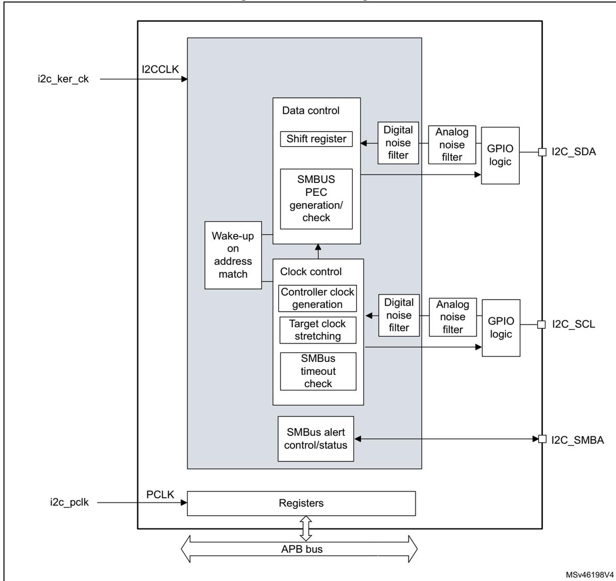 Block diagram of the I2C interface showing internal components like Data control, Clock control, and Registers connected to pins I2C_SDA, I2C_SCL, and I2C_SMBA via an APB bus.