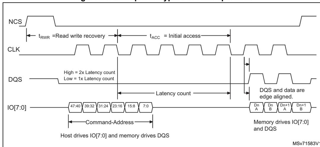 Timing diagram for HyperBus read operation showing NCS, CLK, DQS, and IO[7:0] signals. The diagram illustrates the sequence of events: NCS goes low, CLK starts, DQS is generated, and data is transferred in the Command-Address phase (bytes 47:40 to 7:0) and the Data phase (bytes Dn A, Dn B, Dn+1 A, Dn+1 B). Timing parameters t_RWR (Read write recovery), t_ACC (Initial access), and Latency count are shown. A note indicates that High = 2x Latency count and Low = 1x Latency count for DQS. Another note states that DQS and data are edge aligned. The diagram also shows that the Host drives IO[7:0] and memory drives DQS, and that memory drives IO[7:0] and DQS during the data phase. The diagram is labeled MSV71583V1.