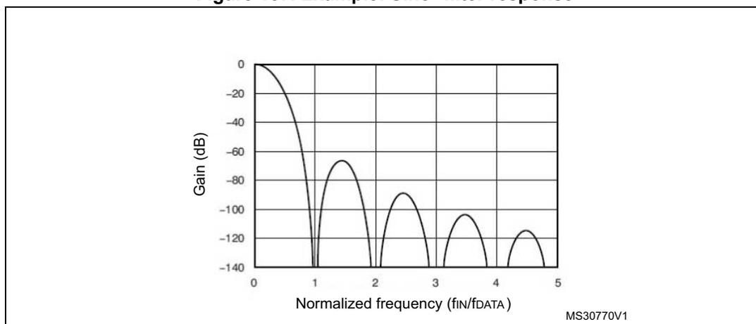 Figure 187. Example: Sinc3 filter response. A graph showing Gain (dB) on the y-axis (from -140 to 0) versus Normalized frequency (fIN/fDATA) on the x-axis (from 0 to 5). The response shows a main lobe starting at 0 dB at 0 normalized frequency, with nulls at 1, 2, 3, 4, and 5. Secondary lobes are visible between the nulls, with peak gains around -60 dB, -80 dB, -100 dB, and -120 dB. The text MS30770V1 is in the bottom right corner.