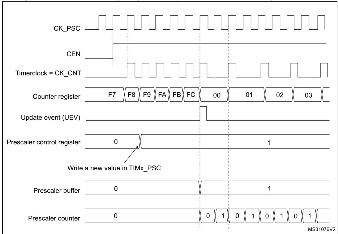 Timing diagram for prescaler division change from 1 to 2. It shows signals CK_PSC, CEN, Timerclock = CK_CNT, Counter register, Update event (UEV), Prescaler control register, Prescaler buffer, and Prescaler counter over time. The counter register values are F7, F8, F9, FA, FB, FC, 00, 01, 02, 03. The prescaler control register changes from 0 to 1. The prescaler counter counts 0, 1, 0, 1, 0, 1, 0, 1.