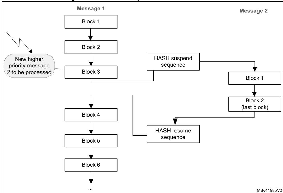 Diagram illustrating the HASH suspend/resume mechanism. Message 1 is being processed through blocks 1 to 6. A new higher priority message 2 is introduced, causing a suspend. The context is saved via a 'HASH suspend sequence'. Message 2 is then processed through its own blocks 1 and 2. After Message 2 completes, the context is restored via a 'HASH resume sequence', and Message 1 processing resumes from Block 4.