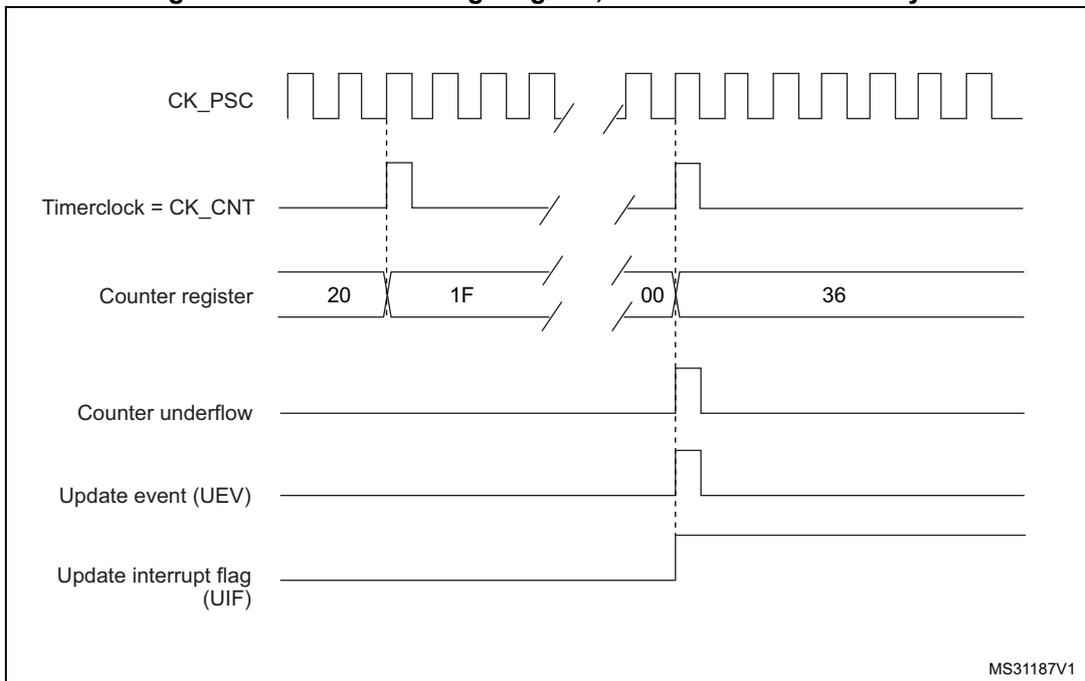 Timing diagram for internal clock divided by N. It shows CK_PSC (square wave), Timerclock = CK_CNT (divided frequency), Counter register (values 20, 1F, 00, 36), Counter underflow (pulse at 00), Update event (UEV) (pulse at 00), and Update interrupt flag (UIF) (high after 00).