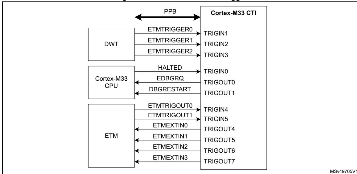 Diagram of the Embedded Cross Trigger (CTI) architecture. It shows the Cortex-M33 CPU connected to a DWT and an ETM. The CTI is connected to the PPB and receives signals from the DWT (ETMTRIGGER0, ETMTRIGGER1, ETMTRIGGER2), CPU (HALTED), and ETM (ETMTRIGOUT0, ETMTRIGOUT1, ETMEXTIN0-3). The CTI then outputs these signals to various components: TRIGIN1-3 from DWT, TRIGIN0 from CPU HALTED, TRIGOUT0-1 from CPU EDBGREQ/DBGRESTART, TRIGIN4-5 from ETM TRIGOUT0-1, and TRIGOUT4-7 from ETM EXTIN0-3. The CPU also receives EDBGREQ and DBGRESTART signals from the CTI.