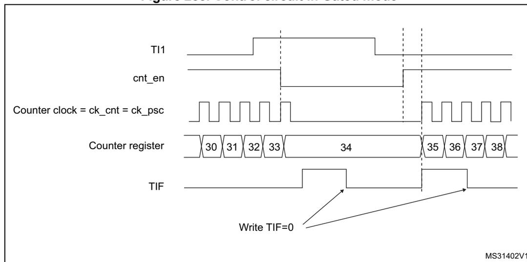 Timing diagram for Gated mode showing TI1, cnt_en, Counter clock, Counter register, and TIF signals over time.