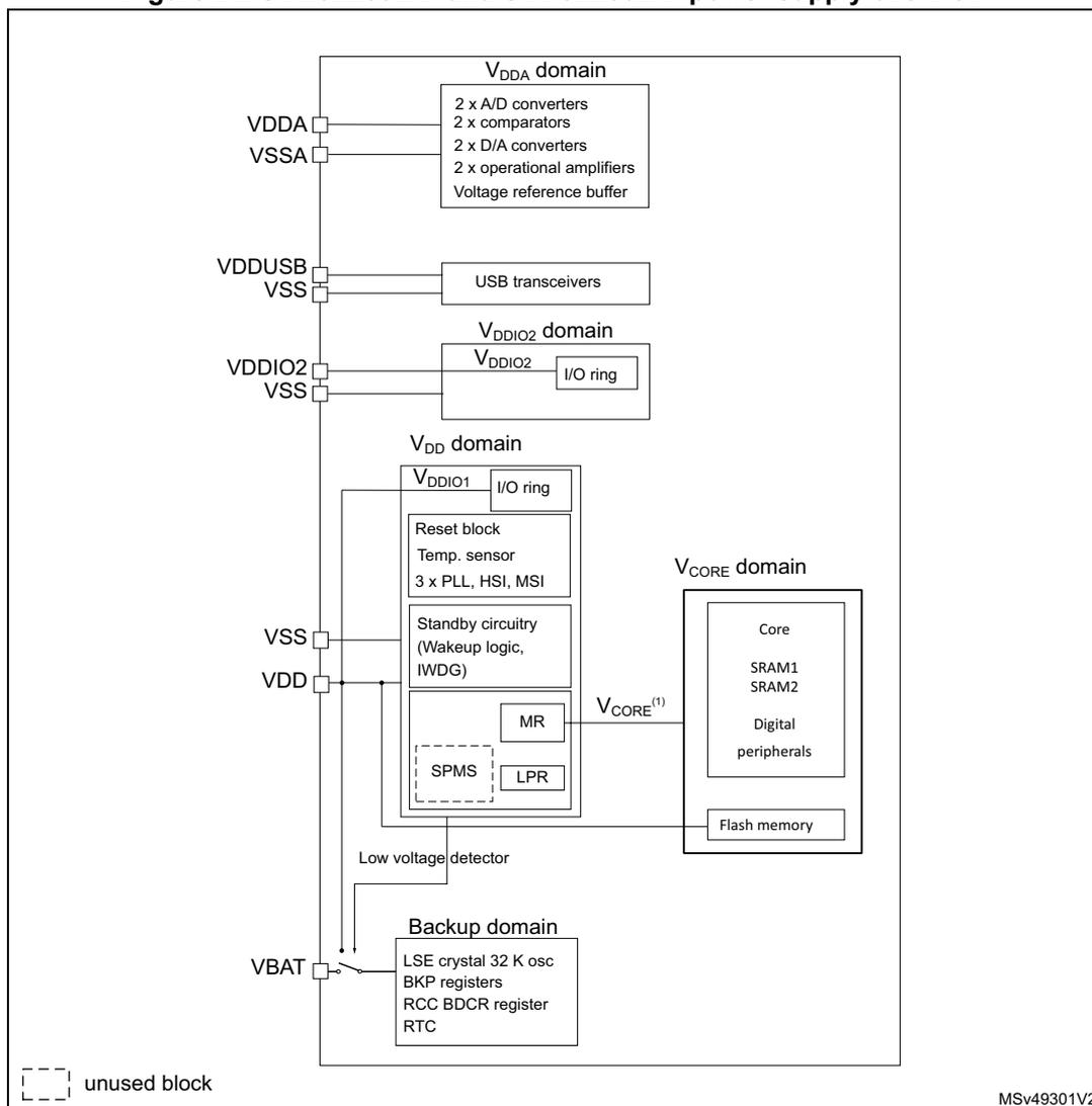 Figure 21. STM32L552xx and STM32L562xx power supply overview diagram showing power domains and their connections.