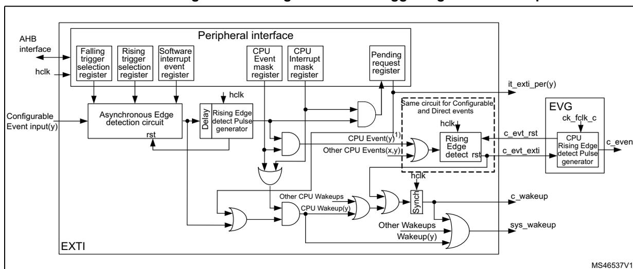Figure 48. Configurable event trigger logic CPU wakeup. This block diagram illustrates the internal logic of the EXTI peripheral. On the left, an 'AHB interface' and 'hclk' clock are connected to a 'Peripheral interface' block. This block contains several registers: 'Falling trigger selection register', 'Rising trigger selection register', 'Software interrupt event register', 'CPU Event mask register', 'CPU Interrupt mask register', and 'Pending request register'. Below these registers, a 'Configurable Event input(y)' is processed by an 'Asynchronous Edge detection circuit' which is reset by 'rst'. The output of this circuit goes through a 'Delay' block and a 'Rising Edge detect Pulse generator' (also reset by 'rst'). The output of the pulse generator is connected to a series of AND gates. One AND gate takes inputs from the 'Software interrupt event register' and the 'Rising Edge detect Pulse generator'. Another AND gate takes inputs from the 'CPU Event mask register' and the 'Rising Edge detect Pulse generator'. The outputs of these AND gates are combined via OR gates to generate 'CPU Event(y)' and 'Other CPU Events(x,y)'. These signals are then processed by a 'Rising Edge detect' block (reset by 'rst') to produce 'c_evt_rst' and 'c_evt_exti'. These signals are then processed by an 'EVG' (Event Vector Generator) block, which also receives 'ck_fclk_c' clock, to produce the final 'c_event' signal. Additionally, the 'CPU Event(y)' and 'Other CPU Events(x,y)' signals are processed by a 'Sync' block to produce 'c_wakeup' and 'sys_wakeup' signals. The 'Pending request register' is also connected to the 'CPU Event(y)' and 'Other CPU Events(x,y)' signals. The diagram is labeled 'EXTI' at the bottom left and 'MS46537V1' at the bottom right.
