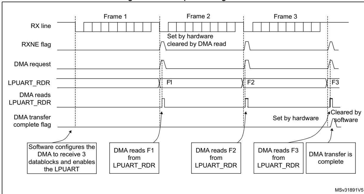Timing diagram for Figure 466. Reception using DMA. The diagram shows the relationship between the RX line, RXNE flag, DMA request, LPUART_RDR, and DMA transfer complete flag over three frames (Frame 1, Frame 2, Frame 3).