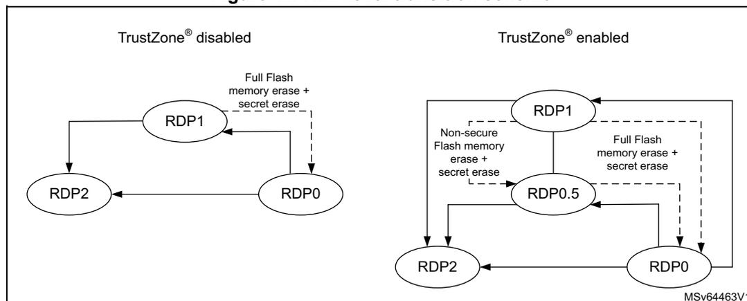 Figure 11: RDP level transition scheme. The diagram shows two scenarios: TrustZone disabled and TrustZone enabled. In the TrustZone disabled scenario, transitions are RDP0 to RDP1, RDP1 to RDP2, and RDP0 to RDP2. In the TrustZone enabled scenario, transitions are RDP0 to RDP1, RDP1 to RDP0.5, RDP0.5 to RDP2, and RDP0 to RDP2. Dashed arrows indicate memory erase operations: Full Flash memory erase + secret erase for RDP1 to RDP2 and RDP0 to RDP2; Non-secure Flash memory erase + secret erase for RDP1 to RDP0.5.