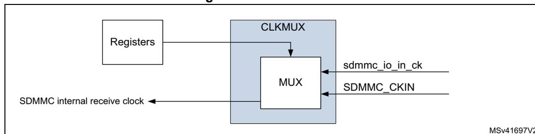 Figure 524. CLKMUX unit diagram. The diagram shows a 'Registers' block connected to a 'CLKMUX' block. Inside the 'CLKMUX' block is a 'MUX' block. The 'MUX' block has two inputs: 'sdmmc_io_in_ck' and 'SDMMC_CKIN'. The output of the 'MUX' block is labeled 'SDMMC internal receive clock'. The diagram is labeled 'MSv41697V2' in the bottom right corner.
