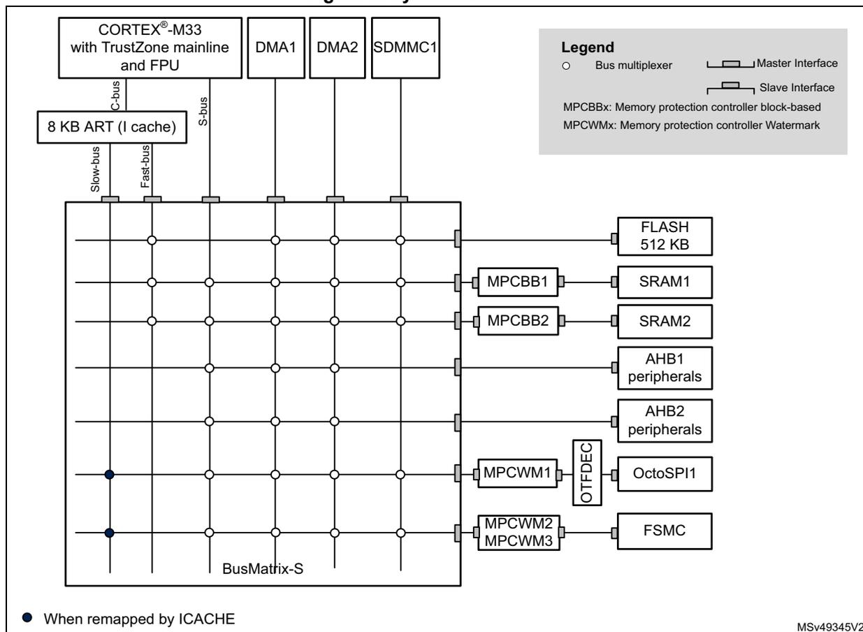 Figure 1. System architecture diagram showing the BusMatrix-S connecting various masters to slaves. Masters include CORTEX-M33 (with TrustZone mainline and FPU), DMA1, DMA2, and SDMMC1. The CORTEX-M33 is connected via its C-bus to an 8 KB ART (I cache), which then connects to the BusMatrix-S via Slow-bus and Fast-bus interfaces. DMA1, DMA2, and SDMMC1 connect directly to the BusMatrix-S via their S-bus interfaces. The BusMatrix-S is a grid with 6 columns (one for each master) and 8 rows. Slaves connected to the rows are: Row 1: FLASH 512 KB; Row 2: MPCBB1 -> SRAM1; Row 3: MPCBB2 -> SRAM2; Row 4: AHB1 peripherals; Row 5: AHB2 peripherals; Row 6: MPCWM1 -> OTFDEC -> OctoSPI1; Row 7: MPCWM2/MPCWM3 -> FSMC; Row 8: (unoccupied). A legend indicates: Bus multiplexer (circle), Master Interface (T-shape), Slave Interface (L-shape), MPCBBx: Memory protection controller block-based, MPCWMx: Memory protection controller Watermark. A note indicates: ● When remapped by ICACHE. Reference MSv49345V2.