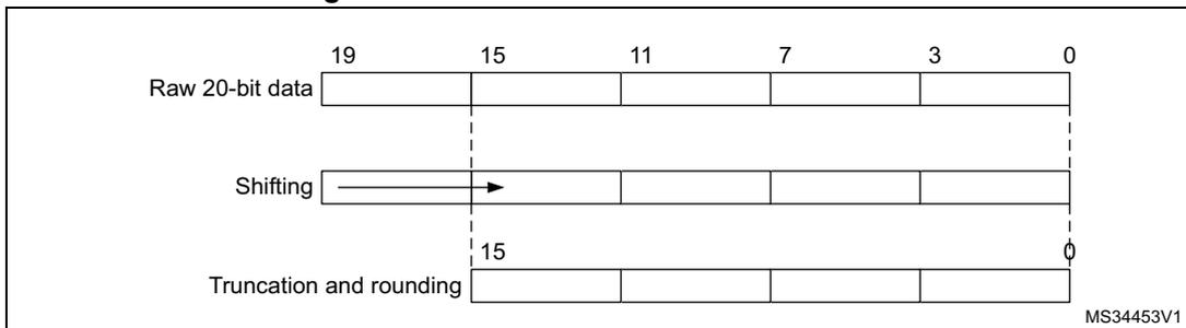 Diagram showing the truncation of a 20-bit raw data to a 16-bit result. The raw data has bits 19-0. Shifting right by 4 bits moves the bit 19 to position 15. Truncation and rounding then take the bits from 15 down to 0.