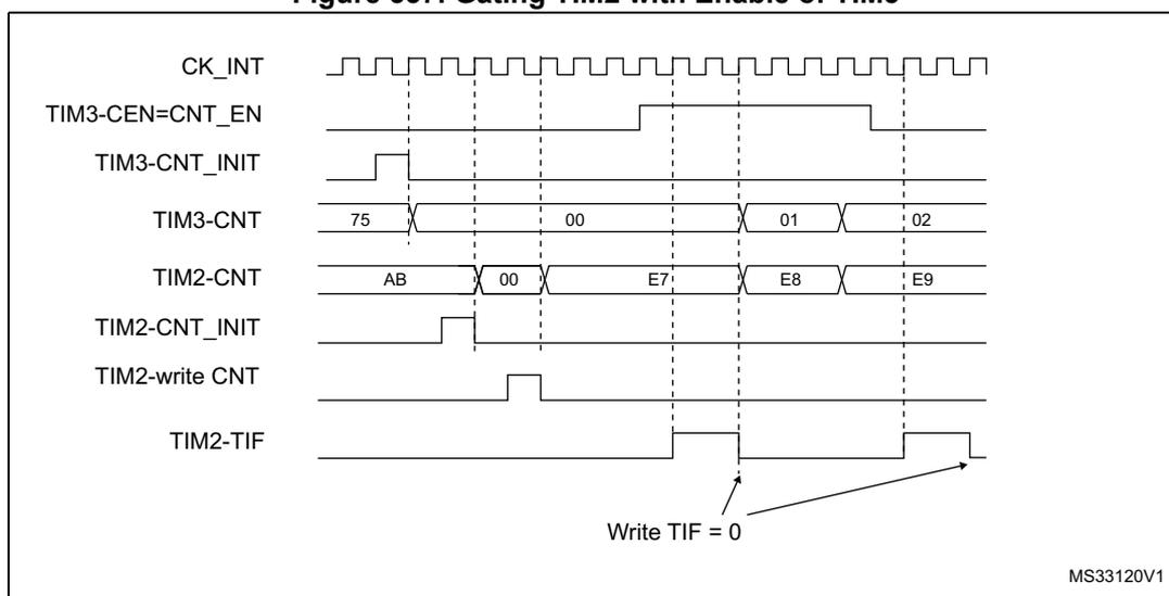 Timing diagram showing the relationship between CK_INT, TIM3-CEN=CNT_EN, TIM3-CNT, TIM2-CNT, TIM2-CNT_INIT, TIM2-write CNT, and TIM2-TIF signals. The diagram illustrates the sequence of events for gating TIM2 with the enable of TIM3. CK_INT is a periodic clock signal. TIM3-CEN=CNT_EN is the enable signal for TIM3. TIM3-CNT is the counter value for TIM3, starting at 00 and counting up. TIM2-CNT is the counter value for TIM2, starting at 0xE7 and counting up. TIM2-CNT_INIT is the initialization signal for TIM2. TIM2-write CNT is the write signal for TIM2 counter. TIM2-TIF is the trigger flag for TIM2. The diagram shows that TIM2 starts counting when TIM3 is enabled and stops when TIM3 is disabled. The counter values for TIM3 are 75, 00, 01, 02. The counter values for TIM2 are AB, 00, E7, E8, E9. The TIM2-TIF flag is set when TIM3 is enabled and cleared when TIM3 is disabled.