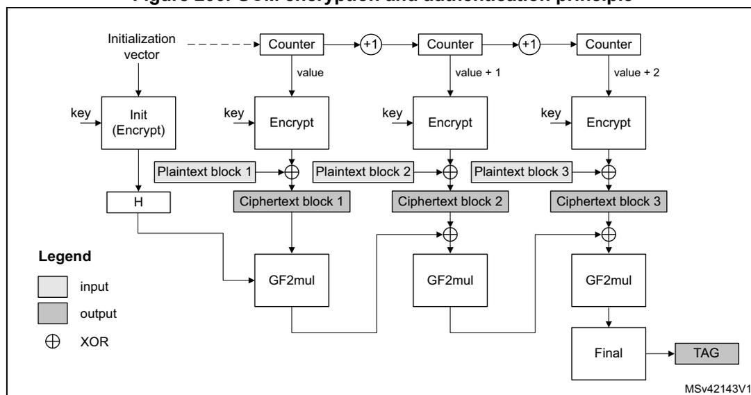 Diagram of GCM encryption and authentication principle showing the flow from Initialization vector and key through Init, Counter, Encrypt, XOR, and GF2mul blocks to produce ciphertext and a TAG.