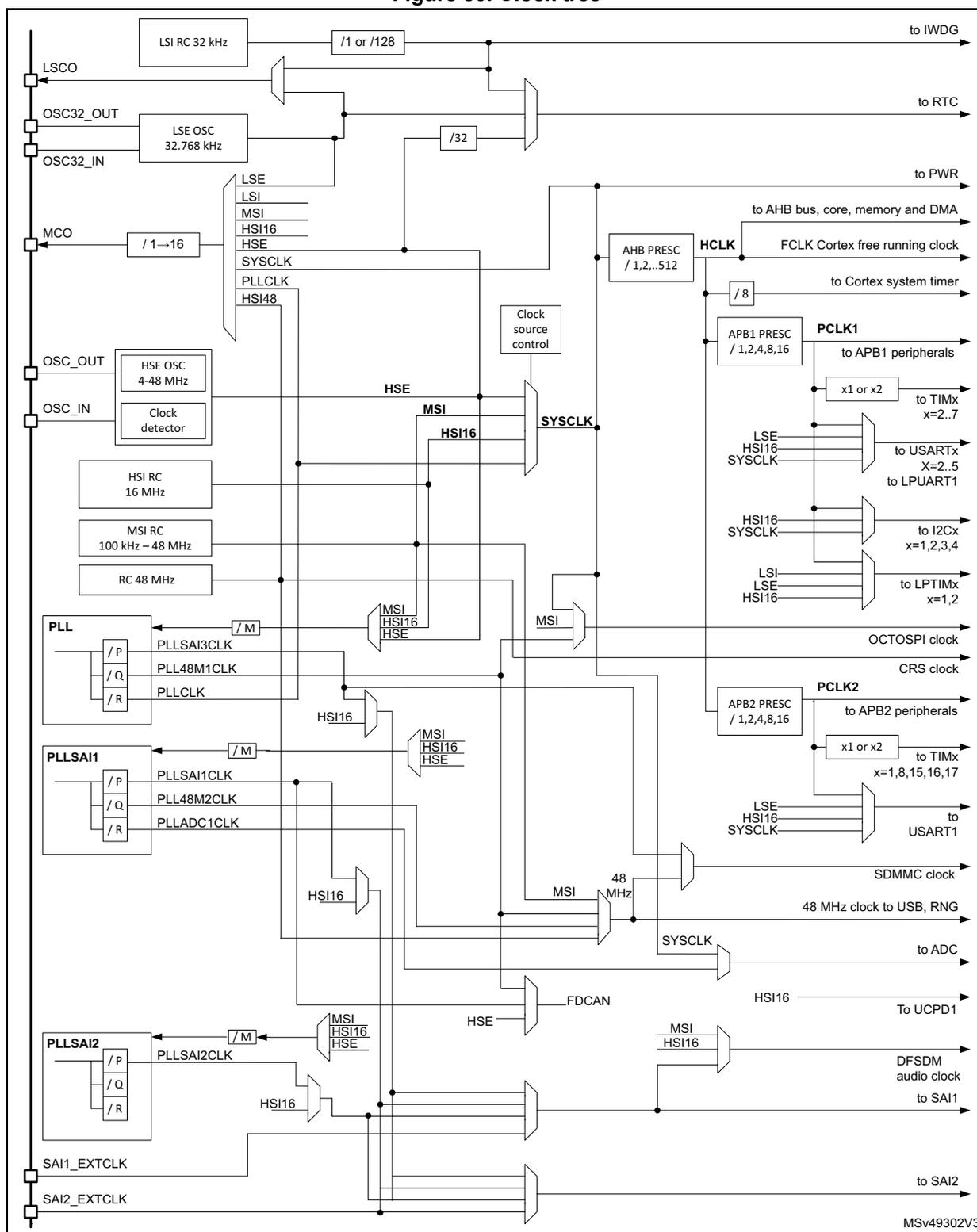 Figure 30. Clock tree diagram showing various clock sources (LSI, LSE, HSE, HSI, MSI, PLL) and their distribution to different system components (AHB, APB1, APB2, USB, ADC, etc.) through prescalers and multiplexers.