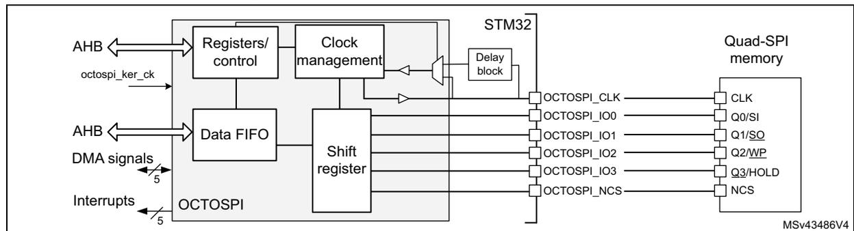 Figure 75: OCTOSPI block diagram in quad configuration. This diagram is similar to Figure 74 but configured for Quad-SPI memory. The OCTOSPI peripheral inside the STM32 includes 'Registers/control', 'Clock management', 'Data FIFO', and 'Shift register'. It connects to a Quad-SPI memory via OCTOSPI_CLK, OCTOSPI_IO0 (Q0/SI), OCTOSPI_IO1 (Q1/SO), OCTOSPI_IO2 (Q2/WP), OCTOSPI_IO3 (Q3/HOLD), and OCTOSPI_NCS. The 'octospi_ker_ck' signal, AHB bus, DMA signals (5-bit), and Interrupts (5-bit) are also present.