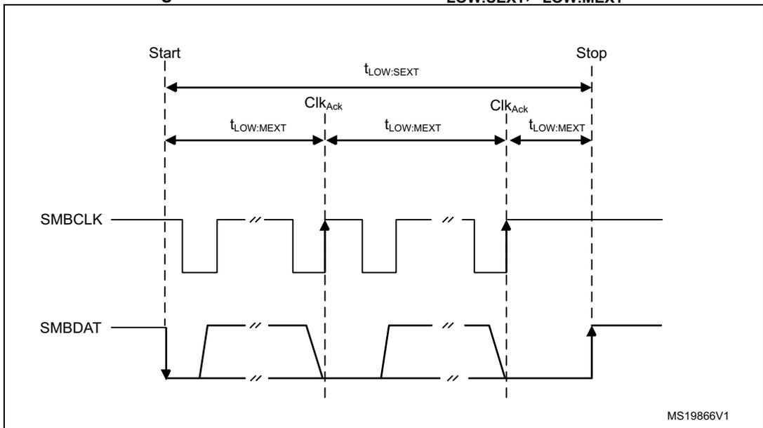 Timing diagram showing SMBCLK and SMBDAT signals. It illustrates the start and stop conditions, and the timeout intervals t_LOW:SEXT and t_LOW:MEXT.