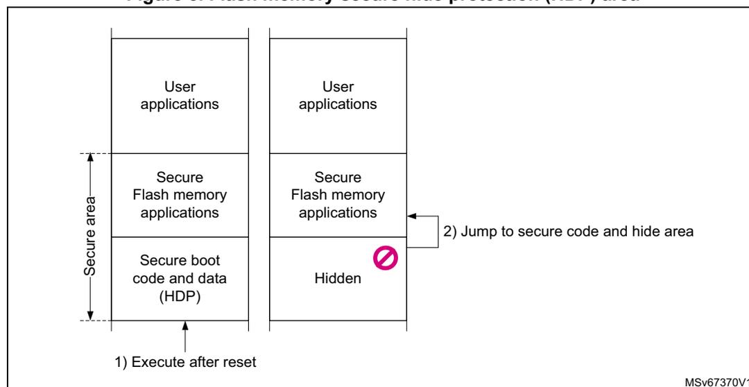 Diagram illustrating the Flash memory secure hide protection (HDP) area. It shows two memory banks. The left bank contains 'User applications', 'Secure Flash memory applications', and 'Secure boot code and data (HDP)'. The right bank contains 'User applications', 'Secure Flash memory applications', and 'Hidden' (indicated by a red 'no' symbol). A vertical double-headed arrow on the left indicates the 'Secure area'. Arrows point to the HDP area in the left bank (labeled '1) Execute after reset') and to the 'Hidden' area in the right bank (labeled '2) Jump to secure code and hide area'). The diagram is labeled MSv67370V1.