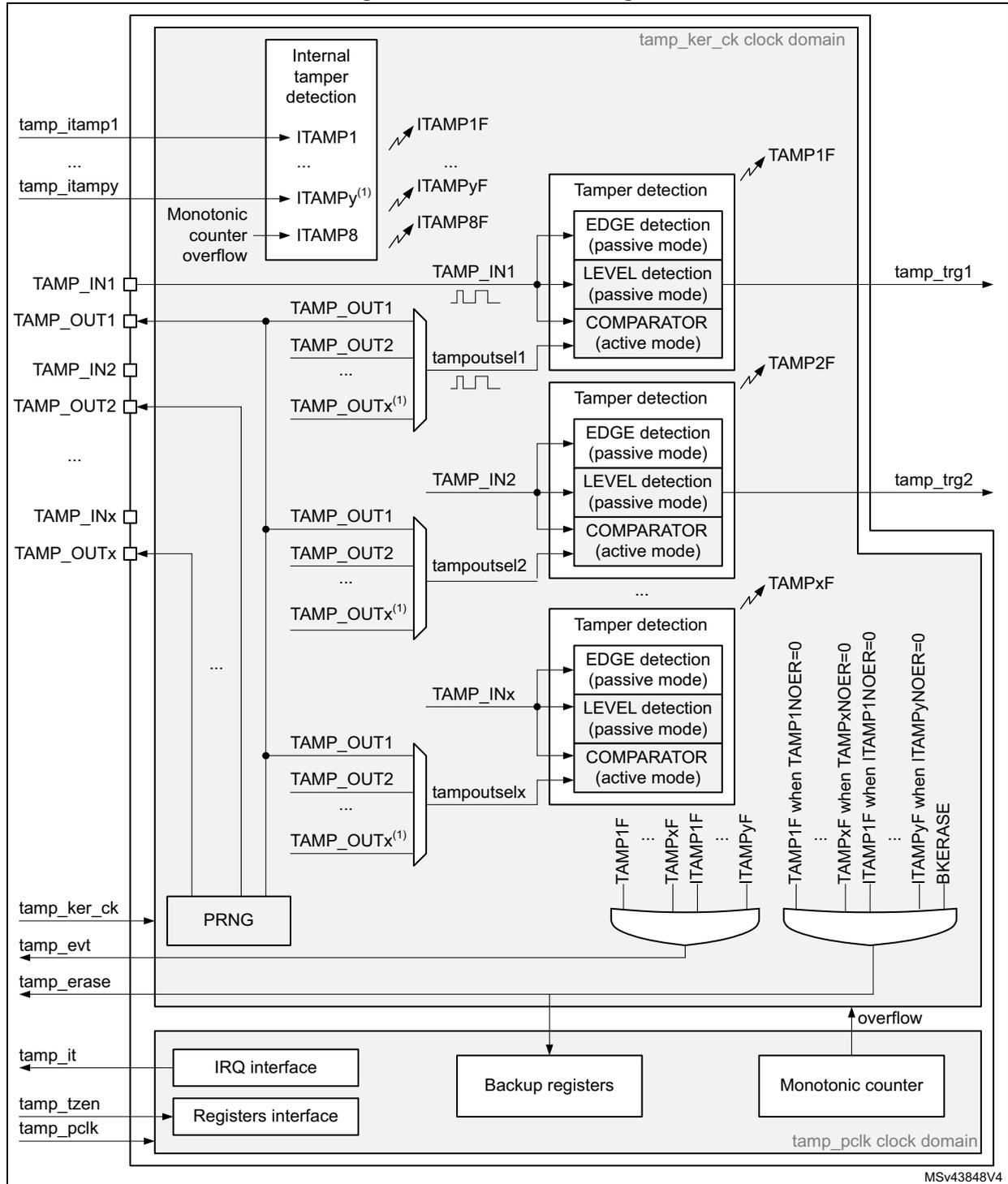 Detailed block diagram of the TAMP (Tamper and backup registers) system. The diagram is divided into two main clock domains: 'tamp_ker_ck clock domain' (top) and 'tamp_pclk clock domain' (bottom). In the top domain, internal tamper detection (ITAMP1, ITAMP8, ITAMPy) and external tamper inputs (TAMP_IN1, TAMP_IN2, TAMP_INx) are processed through tamper detection blocks (EDGE, LEVEL, COMPARATOR). These blocks generate flags (ITAMP1F, ITAMP8F, ITAMPyF, TAMP1F, TAMP2F, TAMPxF) which are ANDed with NOER signals to produce BKERASE. External outputs (TAMP_OUT1, TAMP_OUT2, TAMP_OUTx) are generated from these flags. In the bottom domain, a PRNG, IRQ interface, Registers interface, Backup registers, and a Monotonic counter are shown. The Monotonic counter provides an overflow signal. External pins include tamp_it, tamp_tzen, tamp_pclk, tamp_ker_ck, tamp_evt, and tamp_erase. A note indicates that the number of external and internal tampers depends on products.