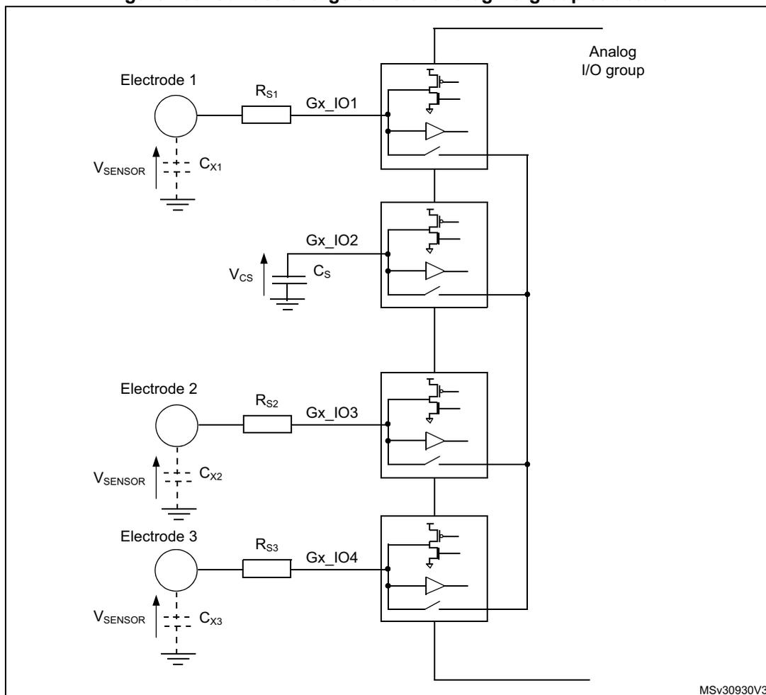 Figure 189. Surface charge transfer analog I/O group structure. The diagram illustrates the internal and external components of an analog I/O group for touch sensing. Externally, there are three electrodes: Electrode 1, Electrode 2, and Electrode 3. Each electrode is connected to a serial resistor (Rs1, Rs2, Rs3) and has a parasitic capacitance to ground (Cx1, Cx2, Cx3). These connect to pins Gx_IO1, Gx_IO3, and Gx_IO4 respectively. A sampling capacitor Cs is connected between pin Gx_IO2 and ground, with its voltage labeled Vcs. Internally, the Analog I/O group contains four identical blocks, each corresponding to one Gx_IO pin. Each block consists of a PMOS transistor connected to a supply, a switch to a common line, and a buffer/comparator. The common line connects the switches of all four blocks. The diagram is labeled MSv30930V3.