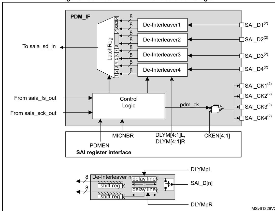 Figure 496. Detailed PDM interface block diagram. The diagram shows the internal architecture of the PDM interface. At the top, a 'PDM_IF' block contains a 'LatchReg' (labeled 12345678) and four 'De-Interleaver' blocks (1-4). The 'LatchReg' outputs are connected to the 'De-Interleaver' blocks. The 'De-Interleaver' blocks output to SAI_D1(2), SAI_D2(2), SAI_D3(2), and SAI_D4(2). A 'Control Logic' block receives inputs from 'saia_fs_out' and 'saia_sck_out' and controls the 'PDM_IF' block. The 'Control Logic' also outputs 'pdm_ck' to SAI_CK1(2), SAI_CK2(2), SAI_CK3(2), and SAI_CK4(2). Below the 'PDM_IF' block is the 'SAI register interface' which includes registers PDMEN, MICNBR, DLYM[4:1]L, DLYM[4:1]R, and CKEN[4:1]. At the bottom, a detailed view of a 'De-Interleaver n' block shows it receiving 'SAI_D[n]' and 'DLYMpL'/'DLYMpR' inputs, passing them through 'shift reg' and 'delay line' components, and outputting 8-bit data.