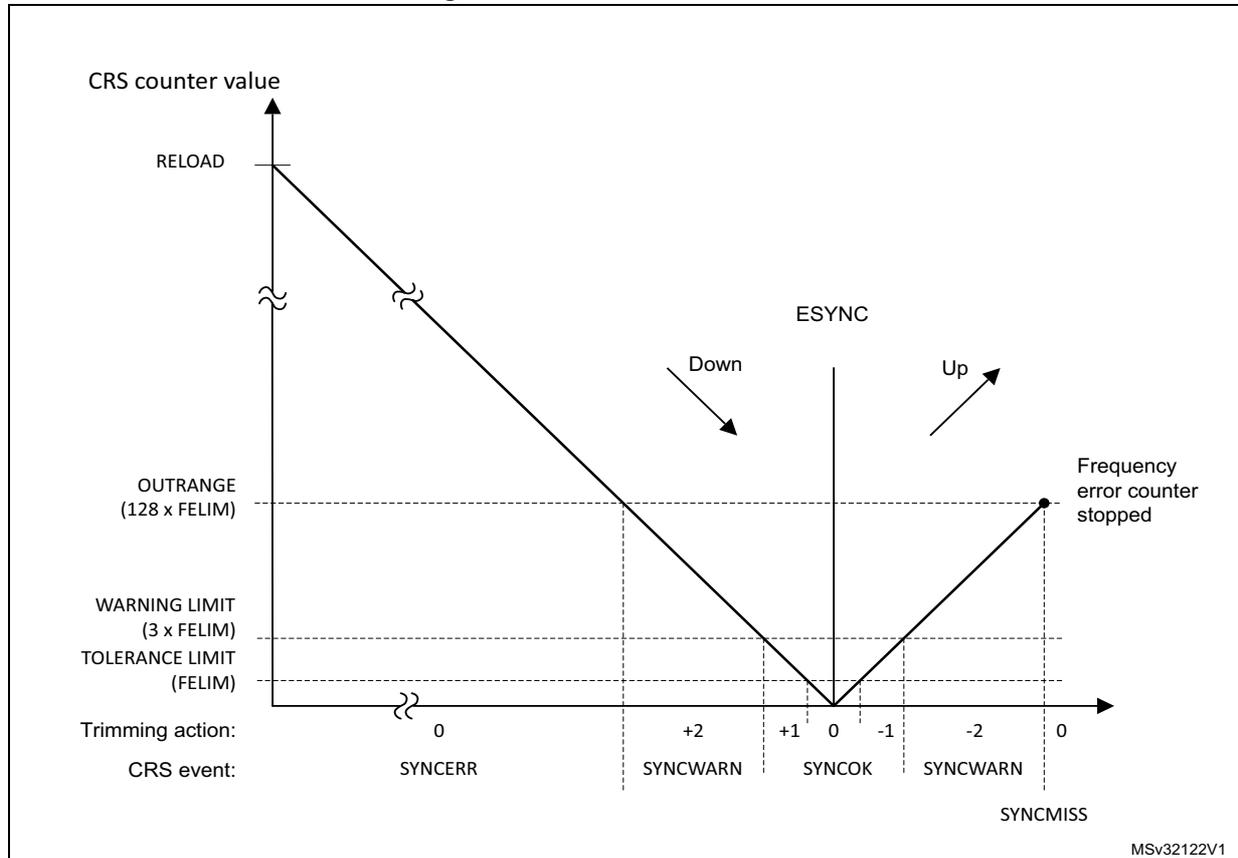 Figure 24: CRS counter behavior graph showing counter value vs time with trimming actions and events.