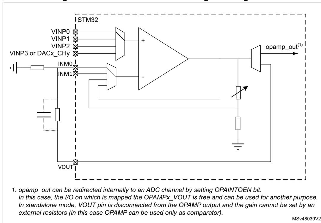 Circuit diagram of an operational amplifier (OPAMP) in standalone mode with external gain setting. The diagram shows an STM32 microcontroller connected to an OPAMP. The non-inverting input (+) is connected to VINP0, VINP1, VINP2, or VINP3 or DACx_CHy. The inverting input (-) is connected to INM0 or INM1. The output is connected to opamp_out(1). The output is also connected to a feedback loop consisting of a variable resistor and a capacitor, which is then connected to the inverting input. The VOUT pin is shown as disconnected from the OPAMP output.