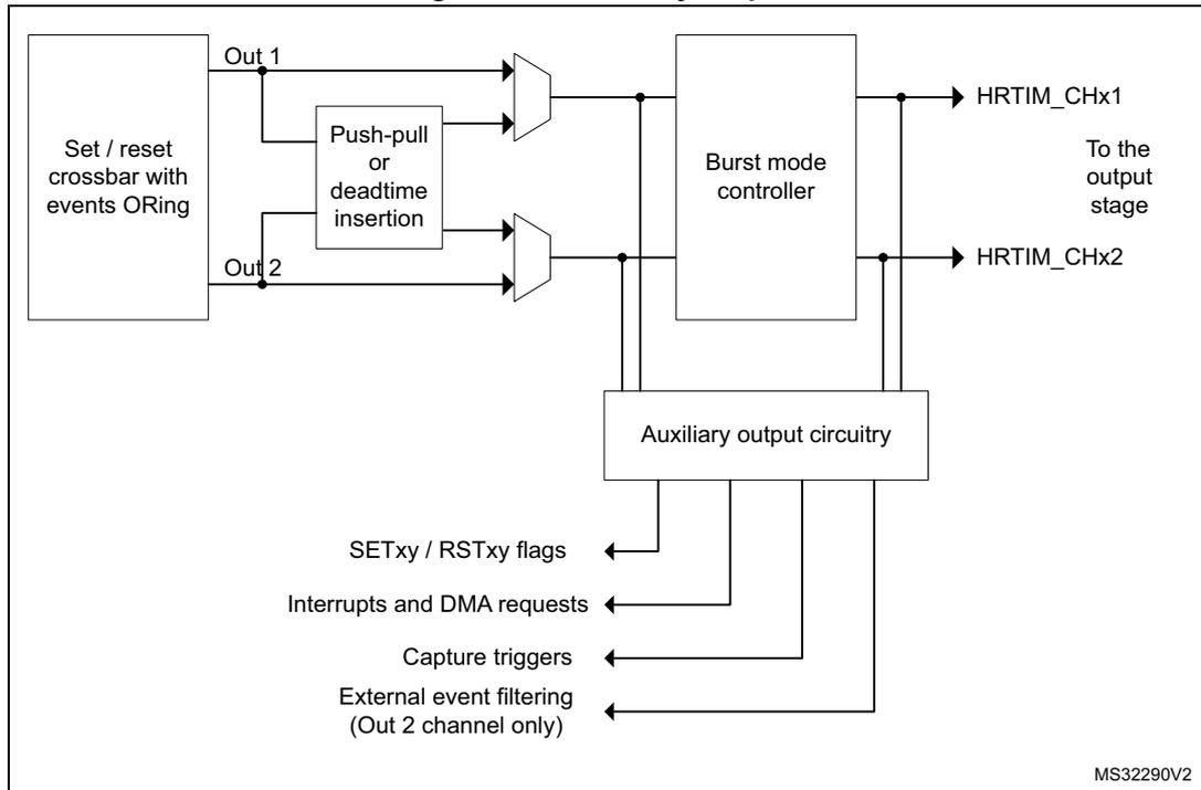 Figure 274. Auxiliary outputs block diagram