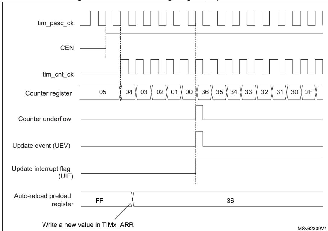 Timing diagram showing the Update event. It includes signals for tim_pasc_ck, CEN, tim_cnt_ck, Counter register, Counter underflow, Update event (UEV), Update interrupt flag (UIF), and Auto-reload preload register. It shows the counter counting down from 05 to 00, then reloading to 36.