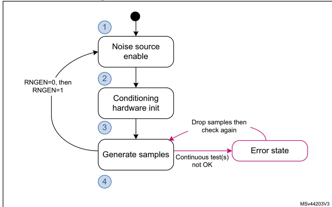 Flowchart of RNG initialization steps: 1. Noise source enable, 2. Conditioning hardware init, 3. Generate samples, 4. Loop back to step 1. Includes an error state path from step 3.