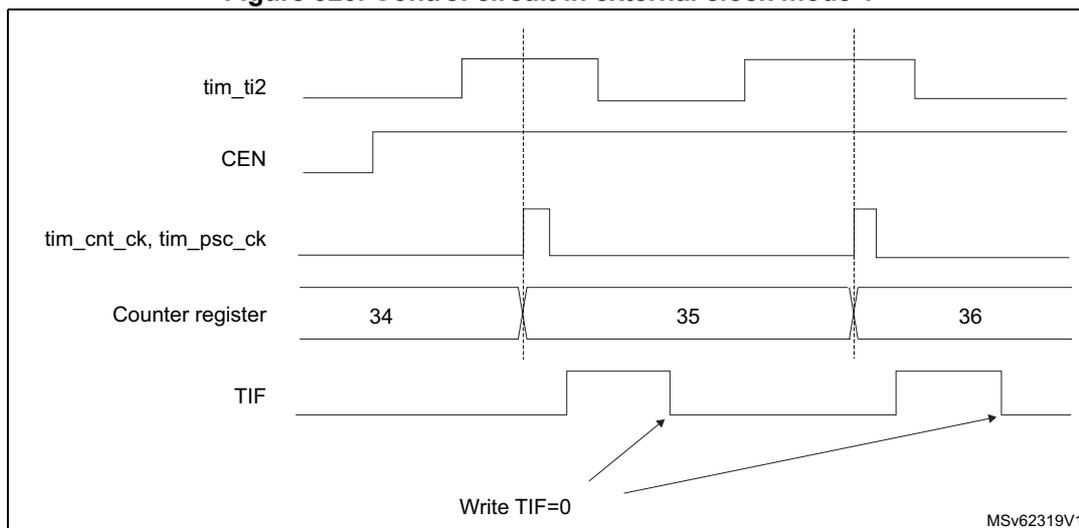Timing diagram for Figure 320. Control circuit in external clock mode 1. The diagram shows five signal lines over time. 1. tim_ti2: A digital signal with two rising edges. 2. CEN: Counter Enable, which is high. 3. tim_cnt_ck, tim_psc_ck: The counter clock, which is a pulse train. Pulses occur after each rising edge of tim_ti2. 4. Counter register: Shows values 34, 35, and 36. The value increments by 1 at each counter clock pulse. 5. TIF: Timer Interrupt Flag, which goes high at each counter clock pulse and is shown being cleared by a 'Write TIF=0' action. Vertical dashed lines align the rising edges of tim_ti2 with the counter clock pulses and the TIF flag transitions. The label MSv62319V1 is in the bottom right corner.
