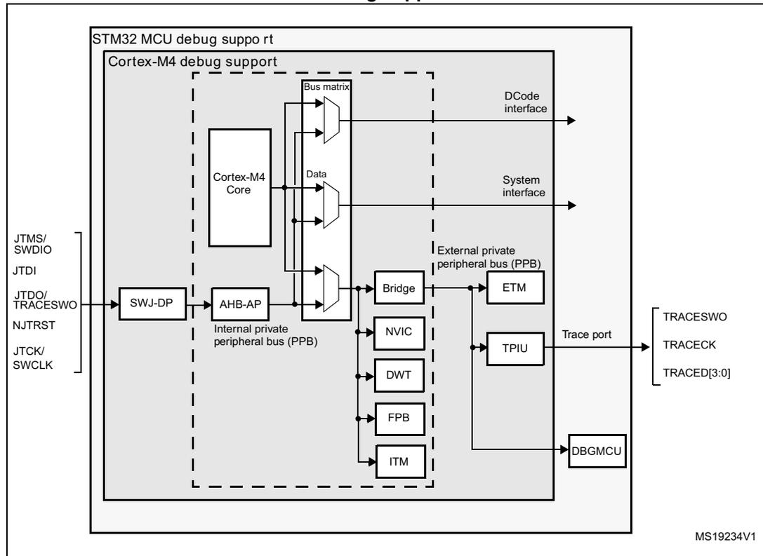 Block diagram of STM32 MCU and Cortex®-M4 with FPU-level debug support. The diagram shows the internal architecture of the MCU, including the Cortex-M4 Core, Bus matrix, Data, AHB-AP, Bridge, NVIC, DWT, FPB, ITM, ETM, TPIU, and DBGMCU. External connections include JTAG/SWD pins (JTMS/SWDIO, JTDI, JTDO/TRACESWO, NJTRST, JTCK/SWCLK) connected to the SWJ-DP, and a Trace port (TRACESWO, TRACECK, TRACED[3:0]) connected to the TPIU. The diagram is labeled MS19234V1.