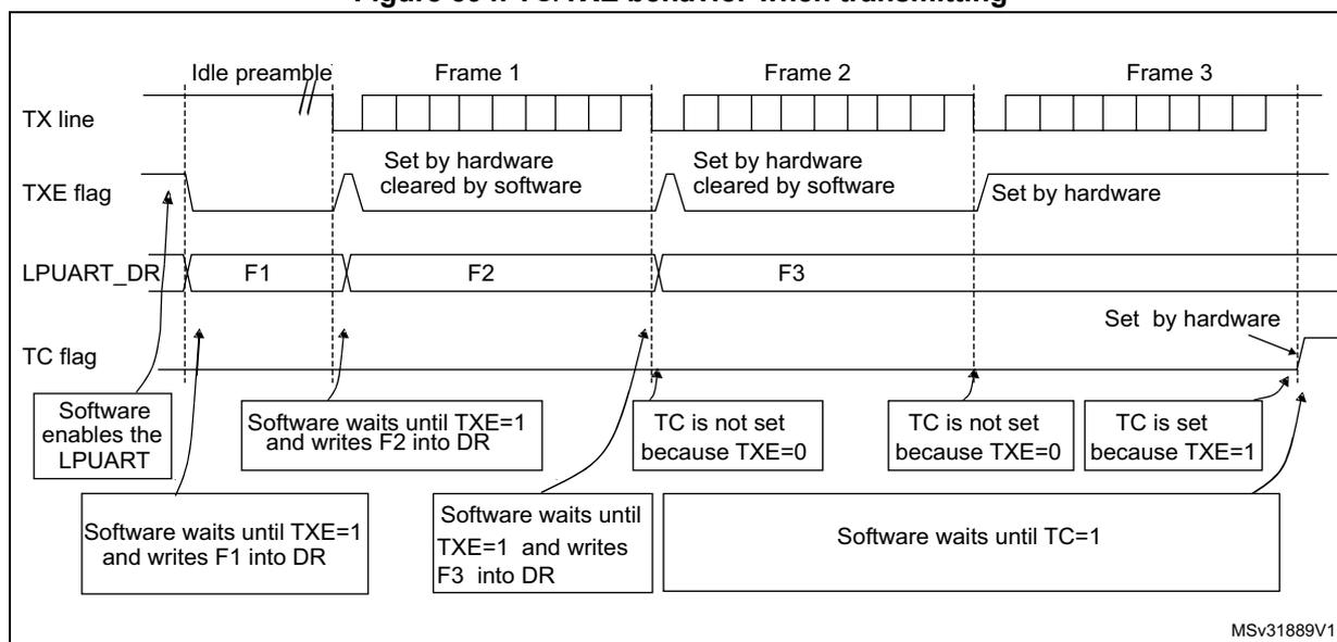 Timing diagram showing TX line, TXE flag, LPUART_DR, and TC flag signals during transmission of three frames (Frame 1, Frame 2, Frame 3) after an idle preamble. The diagram illustrates the software interaction with the TXE and TC flags for data writing and transmission completion detection.