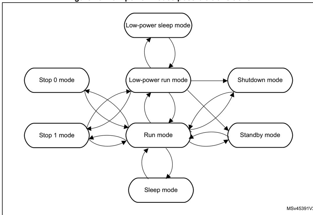 State transition diagram for low-power modes including Low-power sleep, Low-power run, Run, Sleep, Stop 0, Stop 1, Standby, and Shutdown modes.