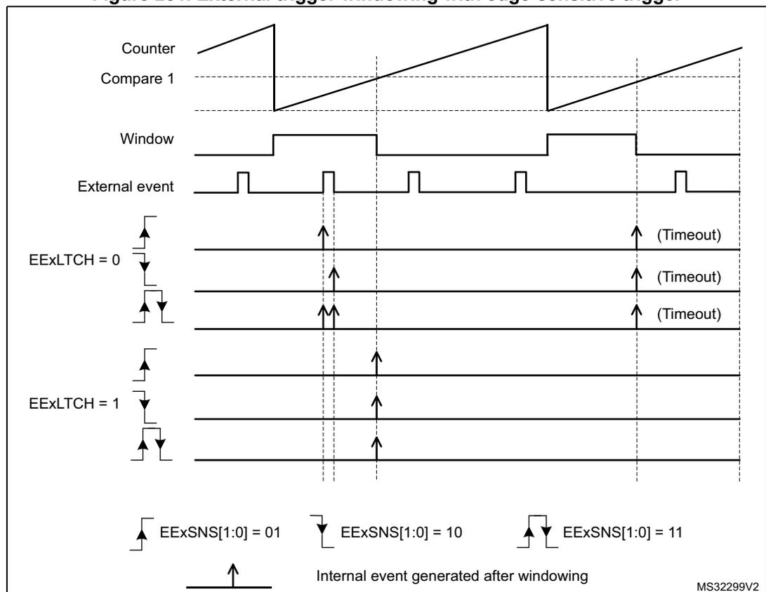 Timing diagram showing Counter, Compare 1, Window, External event, and EExLTCH settings (0 and 1) with edge-sensitive triggers (rising, falling, both) and resulting Timeout events. The diagram illustrates how the windowing signal is generated based on the counter and compare match, and how external events are filtered by this window. For EExLTCH = 0, rising, falling, and both edges are shown. For EExLTCH = 1, only rising and falling edges are shown. Timeout events are indicated for some external events that occur outside the window.