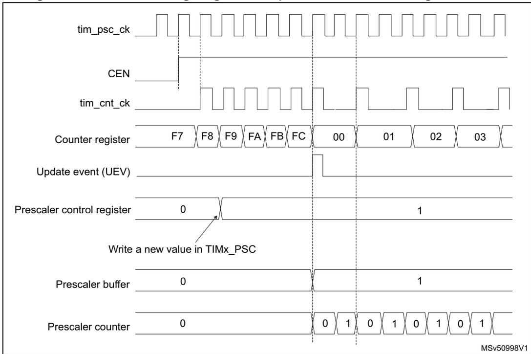 Timing diagram for prescaler division change from 1 to 2. It shows signals: tim_psc_ck, CEN, tim_cnt_ck, Counter register, Update event (UEV), Prescaler control register, Prescaler buffer, and Prescaler counter. The counter register values are F7, F8, F9, FA, FB, FC, 00, 01, 02, 03. The prescaler control register changes from 0 to 1. The prescaler counter counts 0, 1, 0, 1, 0, 1, 0, 1.