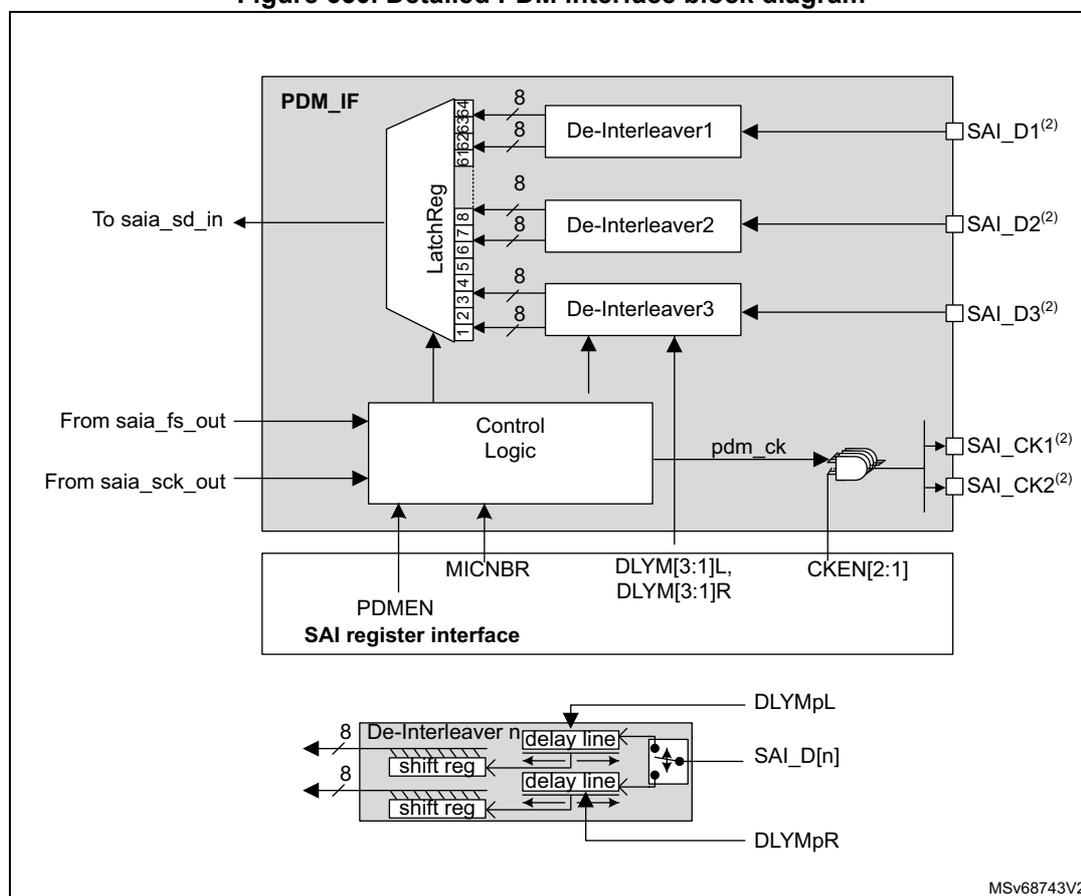 Detailed PDM interface block diagram showing the internal architecture of the PDM interface. The main block diagram shows the PDM_IF block connected to SAI_D1(2), SAI_D2(2), and SAI_D3(2) via De-Interleaver1, De-Interleaver2, and De-Interleaver3 respectively. These are connected to a LatchReg block which outputs to saia_sd_in. Control Logic receives inputs from saia_fs_out and saia_sck_out and generates pdm_ck for SAI_CK1(2) and SAI_CK2(2). The SAI register interface includes PDMEN, MICNBR, DLYM[3:1]L, DLYM[3:1]R, and CKEN[2:1] registers. A detailed view of a De-Interleaver n shows it takes SAI_D[n] as input, passes it through a delay line (controlled by DLYMpL and DLYMpR), and then through a shift register to produce an 8-bit output.