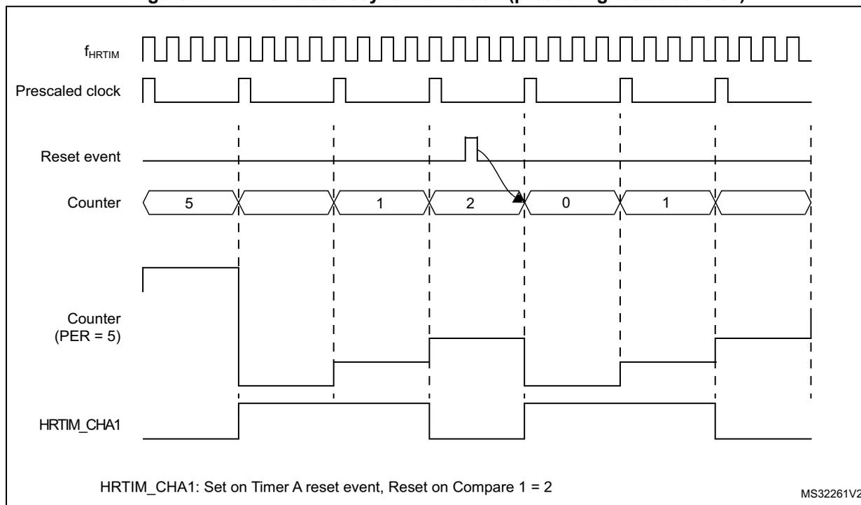 Timing diagram showing timer reset resynchronization. The diagram includes five horizontal lines: f_HRTIM (high-frequency clock), Prescaled clock, Reset event, Counter, and HRTIM_CHA1. The Counter shows values 5, 1, 2, 0, 1. A reset event occurs when the counter is at 2, causing it to reset to 0. The HRTIM_CHA1 signal is set high on the reset event and low on a compare match (when the counter reaches 2).
