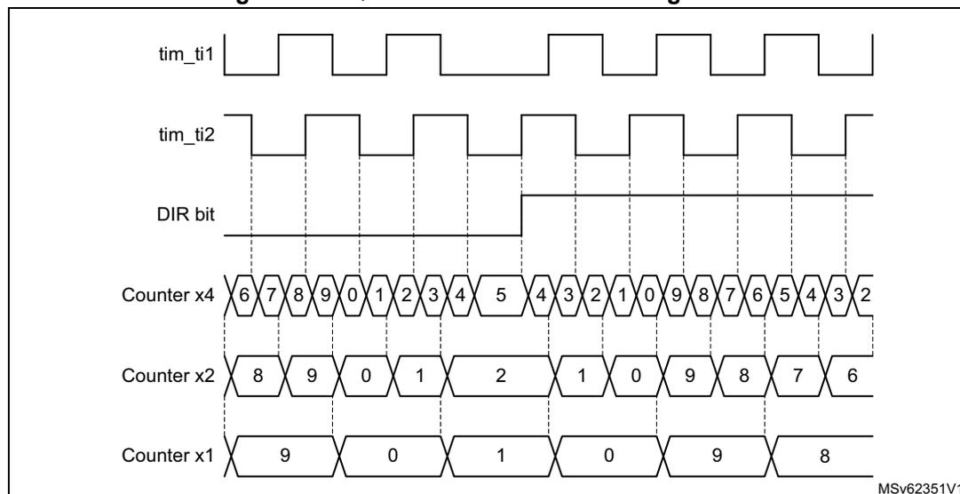 Timing diagram showing quadrature encoder counting modes (x1, x2, x4) for a speed reversal. The diagram displays four waveforms: tim_ti1 (square wave), tim_ti2 (square wave), DIR bit (logic level), and three counter values (Counter x4, Counter x2, Counter x1). The counters show values increasing then decreasing as the direction bit changes.