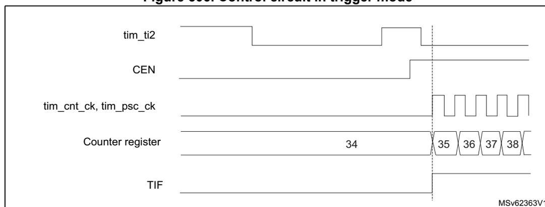 Timing diagram for Figure 506. Control circuit in trigger mode. The diagram shows five signals over time: tim_ti2 (input), CEN (counter enable), tim_cnt_ck, tim_psc_ck (counter and prescaler clocks), Counter register (values 34, 35, 36, 37, 38), and TIF (trigger interrupt flag). A vertical dashed line marks the rising edge of tim_ti2. At this edge, CEN goes high, the clocks start, the counter increments from 34 to 35, and the TIF flag goes high.