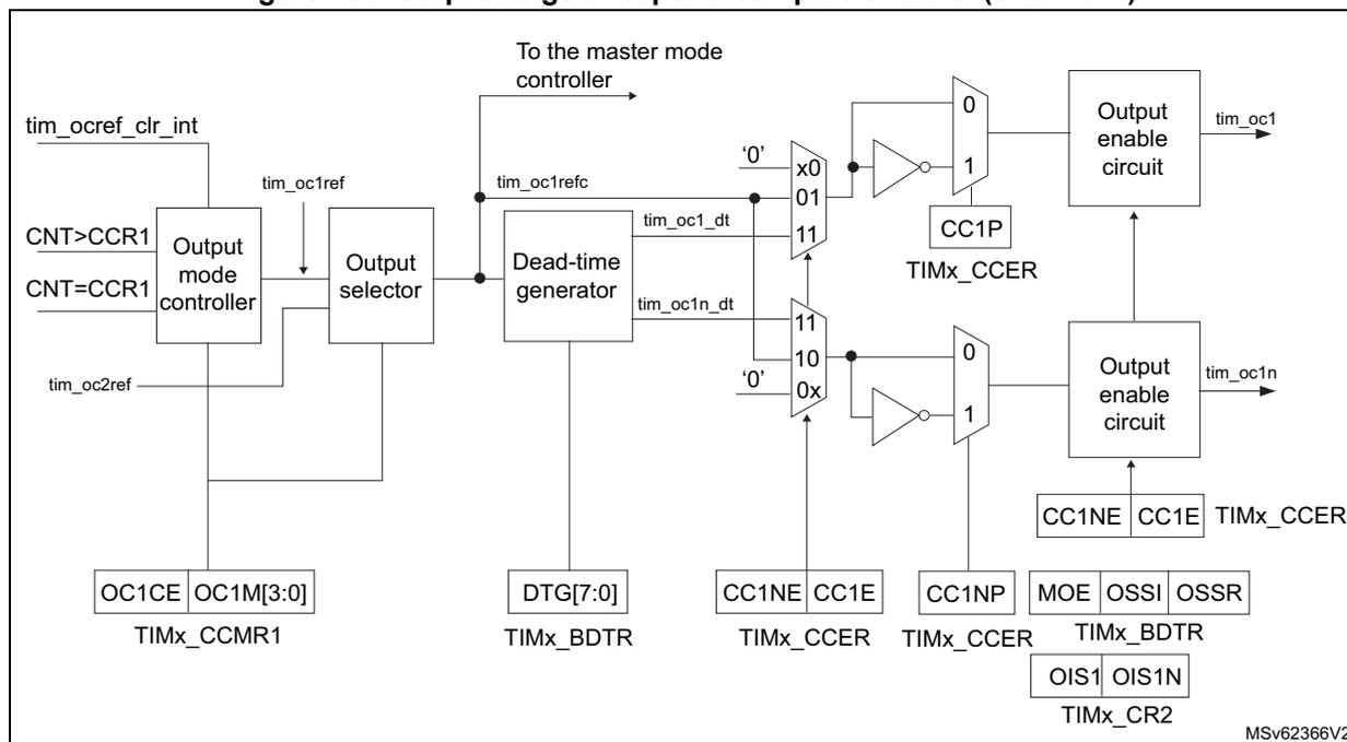Figure 482: Output stage of capture/compare channel (channel 1). This block diagram shows the internal logic for channel 1 output (tim_oc1). It starts with a counter (CNT) and compare register (CCR1) inputs. An 'Output mode controller' takes CNT>CCR1 and CNT=CCR1 signals, along with OC1CE and OC1M[3:0] from TIMx_CCMR1, to produce tim_oc1ref. This signal goes to an 'Output selector' and a 'Dead-time generator'. The dead-time generator also takes DTG[7:0] from TIMx_BDTR and produces tim_oc1n_dt. The output selector produces a signal that goes through a multiplexer (CC1P) controlled by TIMx_CCER (CC1NE, CC1E, CC1NP) and then through an inverter to an 'Output enable circuit'. The enable circuit also takes MOE, OSSI, OSSR from TIMx_BDTR and OIS1, OIS1N from TIMx_CR2. The final output is tim_oc1. A reference signal tim_ocref_clr_int is also shown.